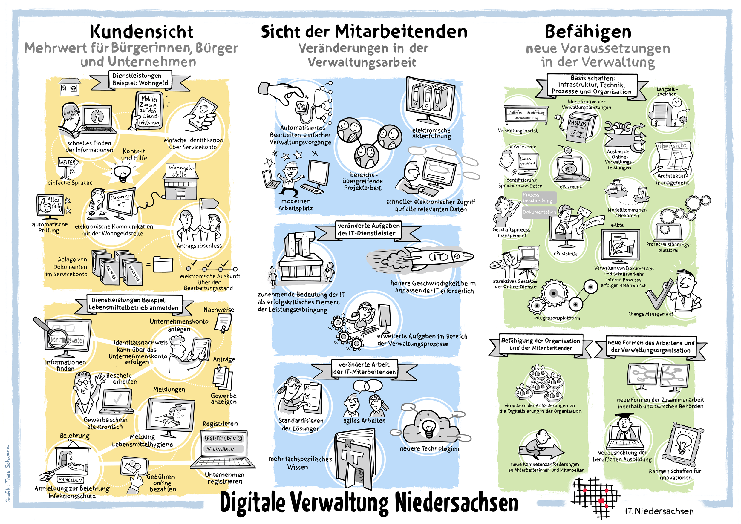 Digitale Verwaltung Niedersachsen Dvn It Niedersachsen